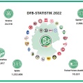 DFB-Statistik 2022: Steigende Zahlen und Rekorde zu verzeichnen