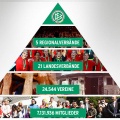 2019: Mehr als 7,1 Millionen Mitglieder im DFB gemeldet