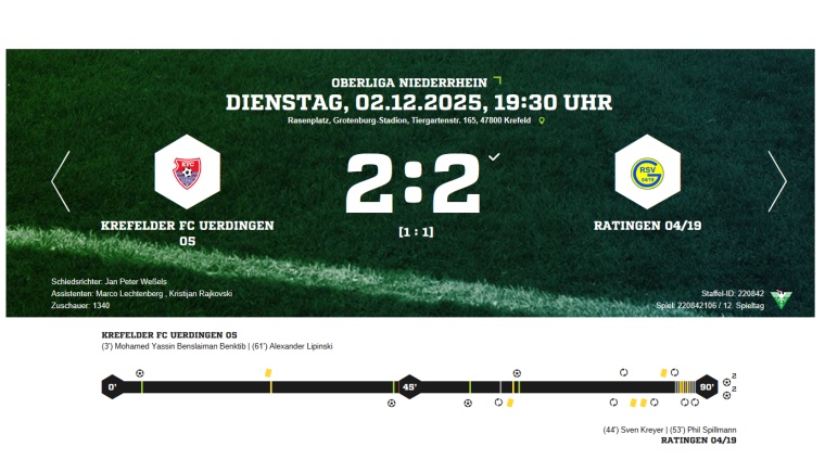 Kein Sieger im Oberliga-Spitzenspiel zwischen Uerdingen und Tabellenführer Ratingen