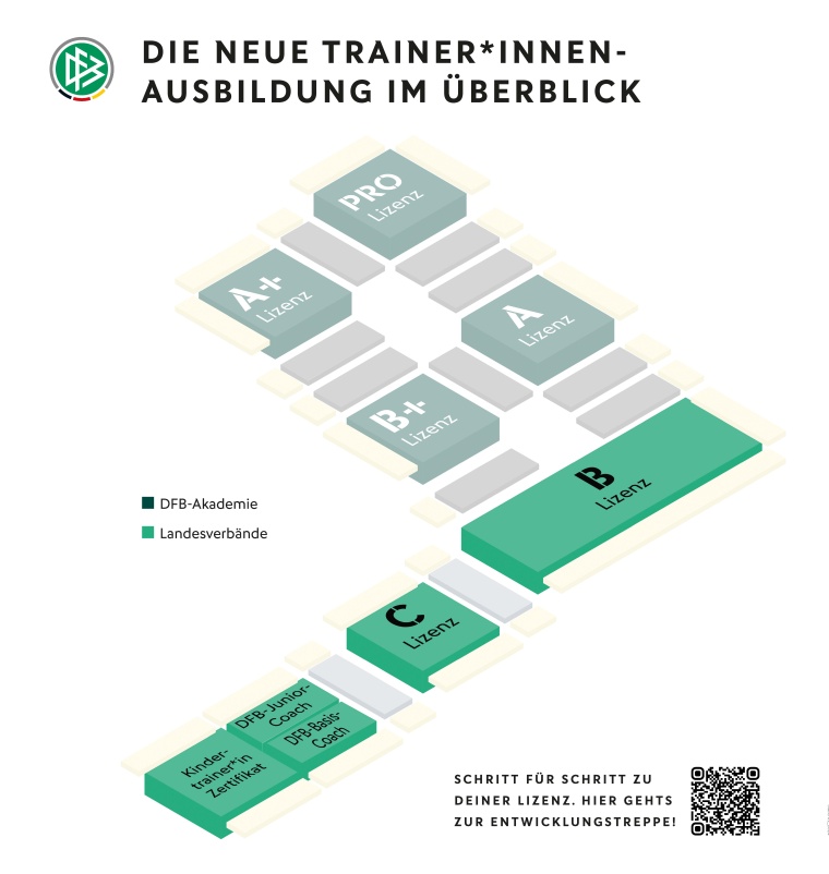 Die aktuelle "Ausbildungstreppe" des DFB.