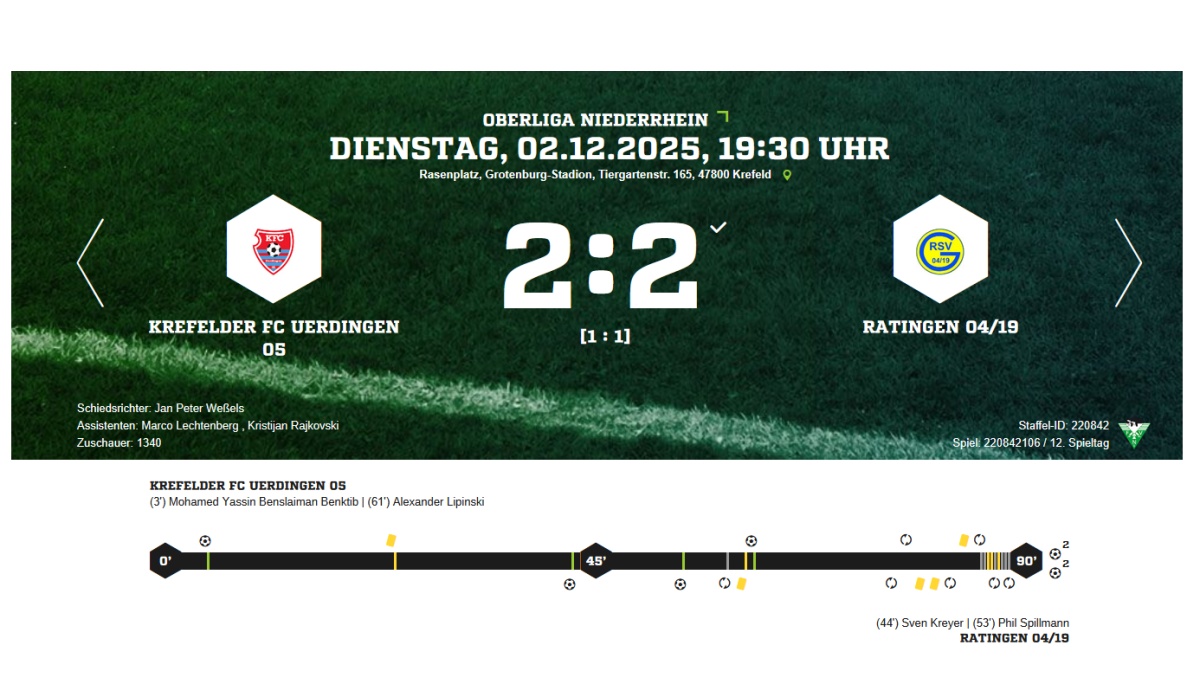 Kein Sieger im Oberliga-Spitzenspiel zwischen Uerdingen und Tabellenführer Ratingen