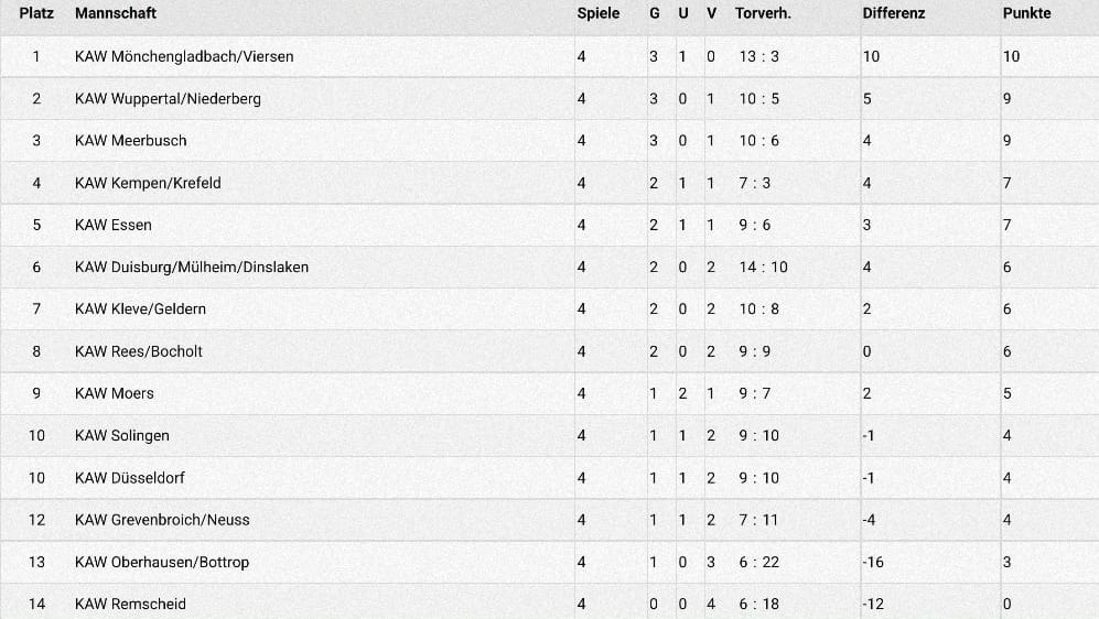 [{"clang_id":1,"value":"Tabelle mit Rangliste von 14 Mannschaften (KAW) in einer Sportliga. Spalten: Platz, Mannschaft, Spiele, Gewinn, Unentschieden, Verlust, Torverhältnis, Differenz, Punkte."}]