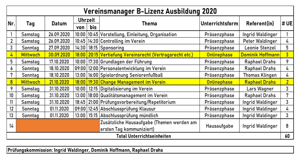 [{"clang_id":1,"value":"Vereinsmanager B-Lizenz Ausbildung 2020: Tabelle mit 14 Zeilen, Kursdaten (Datum, Uhrzeit, Thema, Referent, Teilnehmerzahl). Kommission: Waldinger, Hoffmann, Klingen."}]