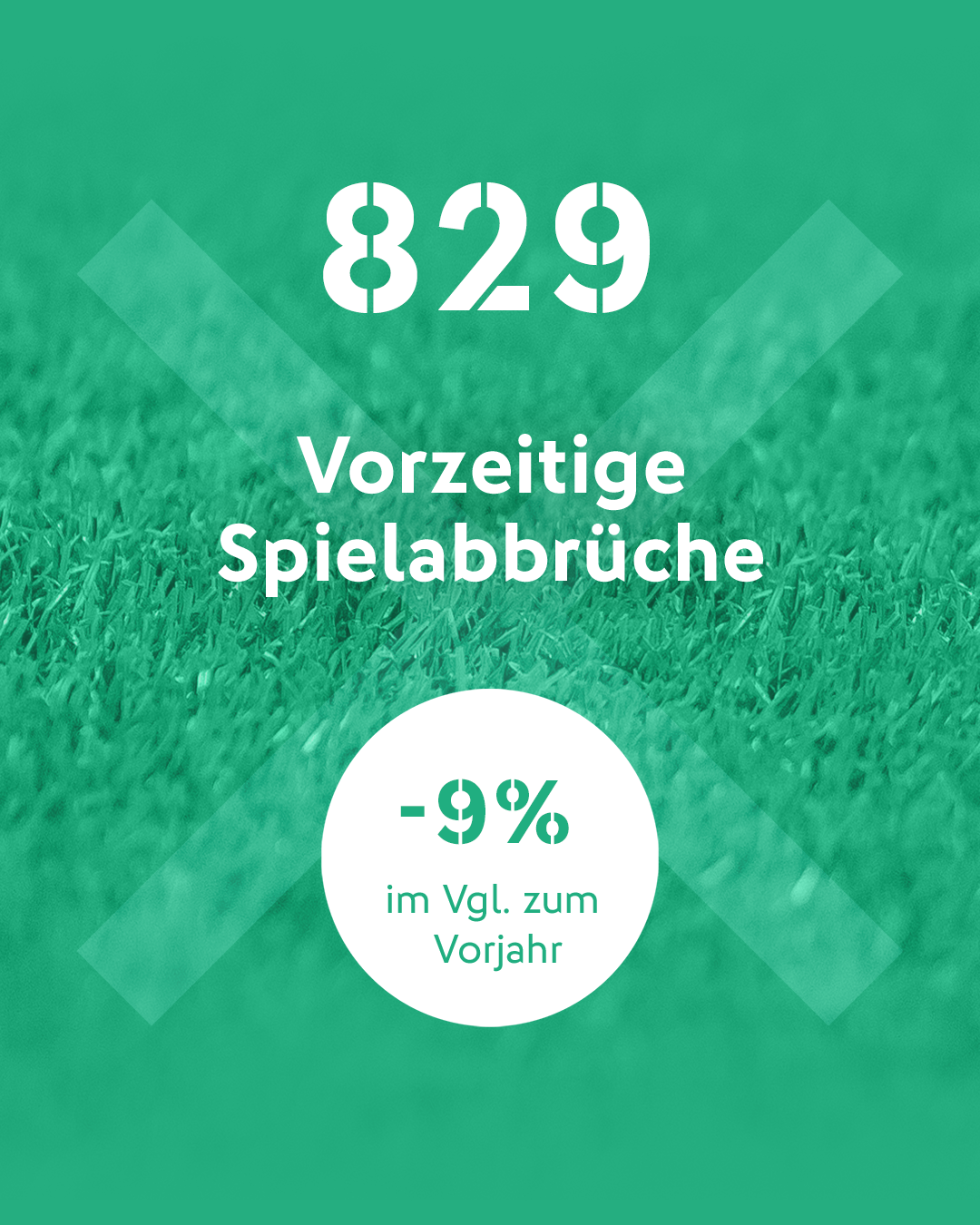 [{"clang_id":1,"value":"829 vorzeitige Spielabbrüche. Minus 9% im Vergleich zum Vorjahr. Hintergrund: Fußballrasen."}]