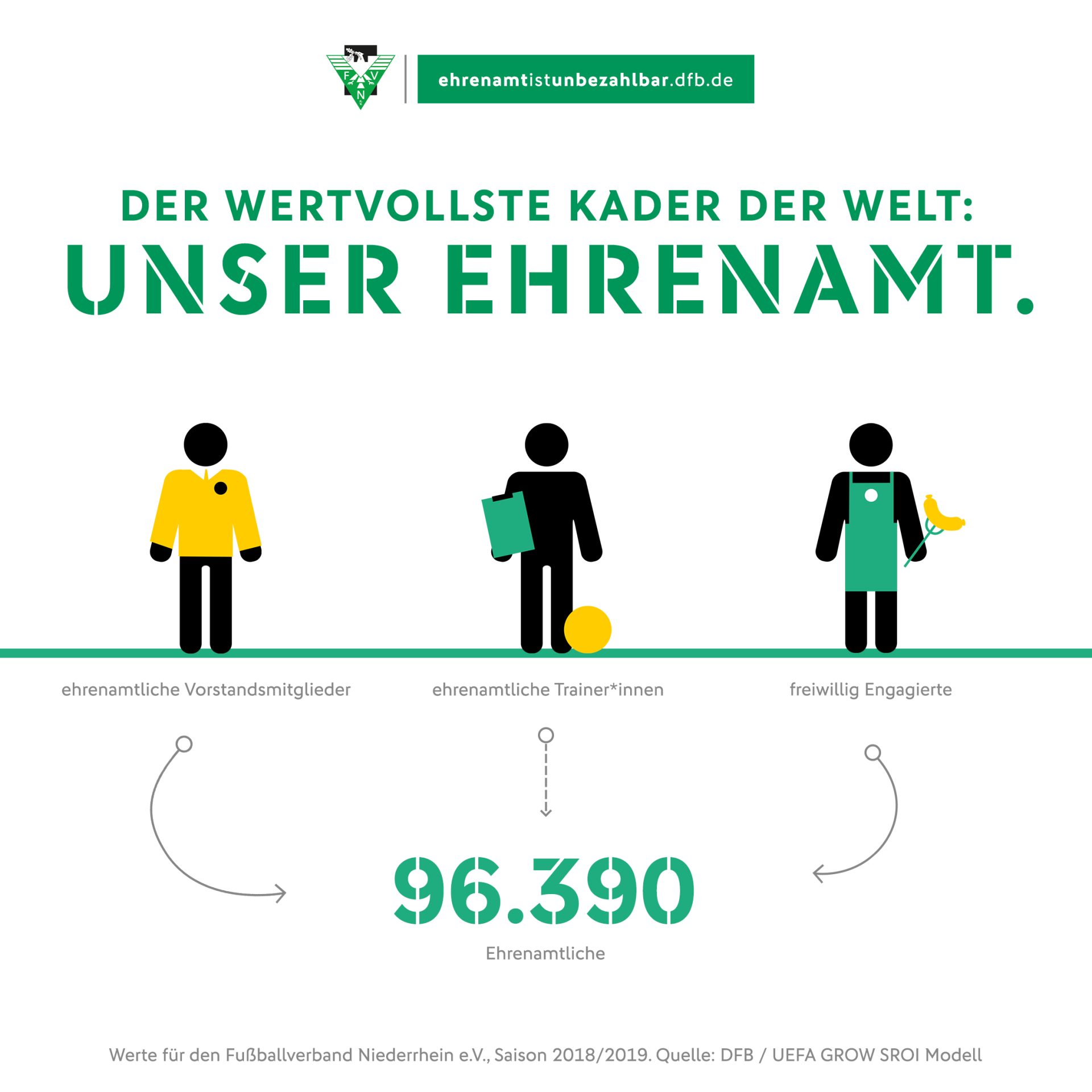 [{"clang_id":1,"value":"Werbeplakat: \"Unser Ehrenamt\" – Illustrationen von Vorstandsmitgliedern, Trainern und freiwilligen Helfern. Gesamtzahl: 96.390 Ehrenamtliche. DFB/UEFA-Logo."}]