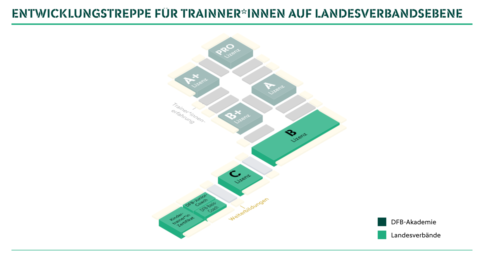 [{"clang_id":1,"value":"Entwicklungstreppe für Trainerkandidaten auf Landesverbandsebene. Stufen: C-Lizenz, B-Lizenz, A-Lizenz, A+-Lizenz, PRO-Lizenz. Unterscheidung zwischen DFB-Akademie und Landesverbänden durch Farbgebung."}]