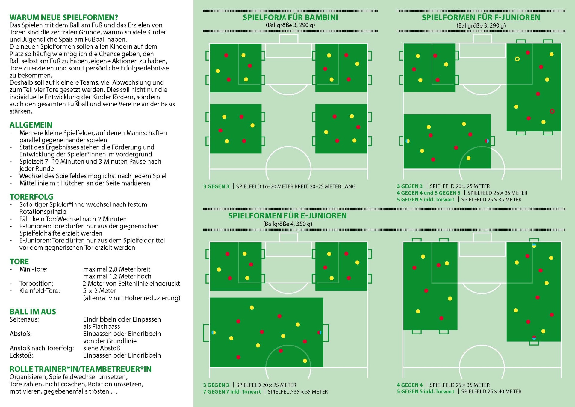 [{"clang_id":1,"value":"Fußball-Spielformen für Bambini, E- und F-Junioren. Schematische Spielfeld-Darstellungen mit Spielerpositionen und Größenangaben (Ballgröße, Spielfeldbreite). Textabschnitte zu Spielphilosophie, Toren und Teamzusammensetzung."}]