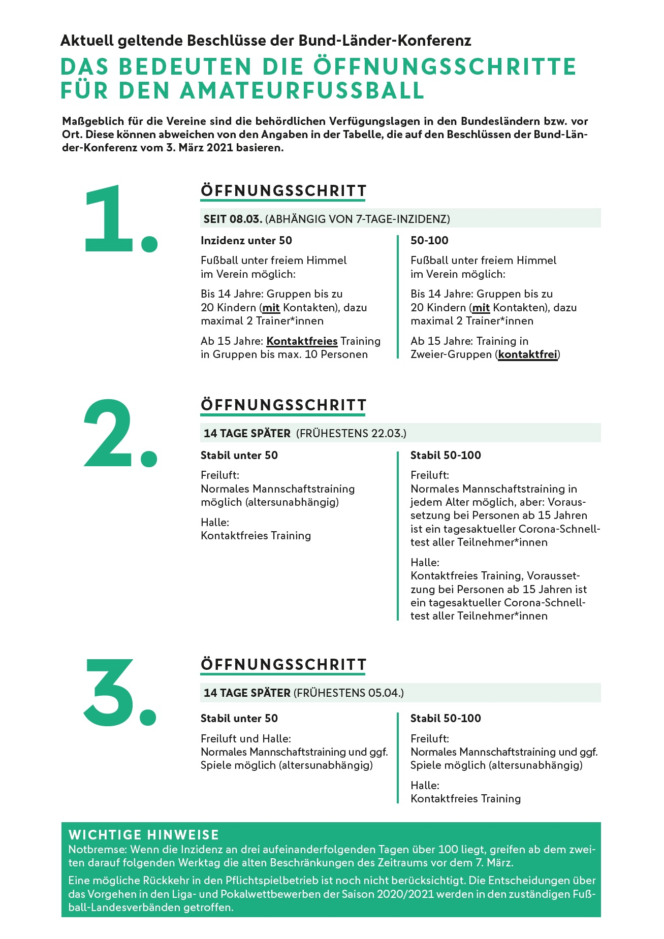 [{"clang_id":1,"value":"Diagramm: Öffnungsschritte für Amateurfußball nach Inzidenz. 3 Phasen (1., 2., 3.) mit Regeln für Training (Kontakt, kontaktfrei) je Inzidenzzahl (unter 50, 50-100)."}]