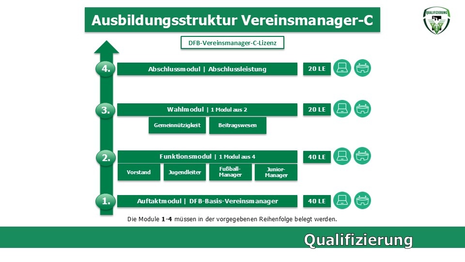 [{"clang_id":1,"value":"Ausbildungsstruktur Vereinsmanager-C-Lizenz: Vier Module (Auftakt, Funktion, Wahl, Abschluss) in Reihenfolge 1-4 mit LE-Angaben und Icons für Präsenz/Online-Lernen."}]
