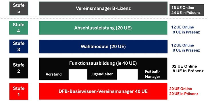 [{"clang_id":1,"value":"Fünfstufiges Ausbildungsschema für Vereinsmanager mit Online- und Präsenzanteil in UE (Unterrichtseinheiten). Stufen 1-5, von Basiswissen bis B-Lizenz."}]